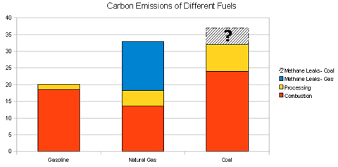 The hidden climate costs of natural gas: Table created from figures in Howarth's paper by Lissa Harris. Emissions are measured in g C of CO2 per million joules of energy.